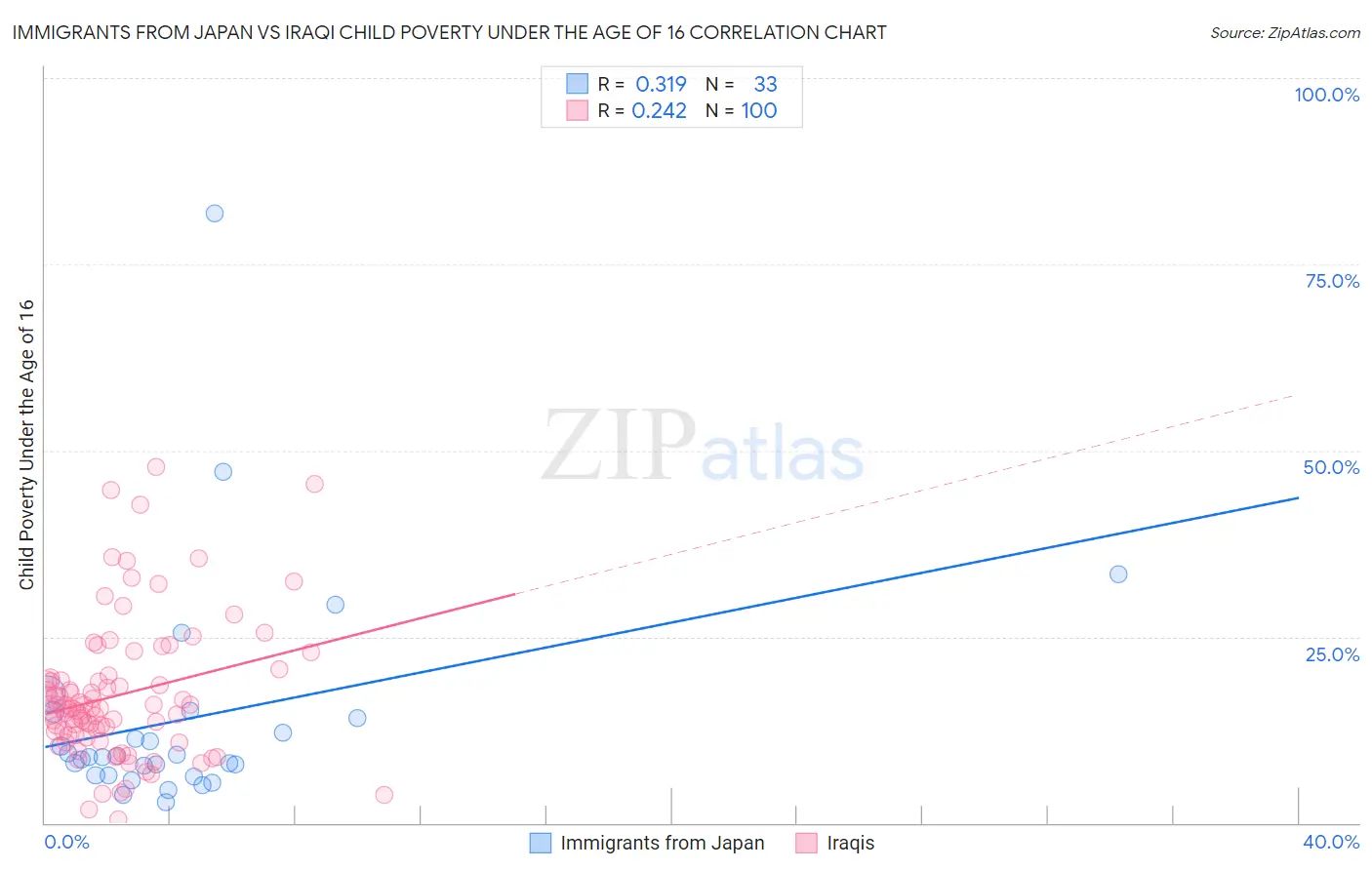 Immigrants from Japan vs Iraqi Child Poverty Under the Age of 16