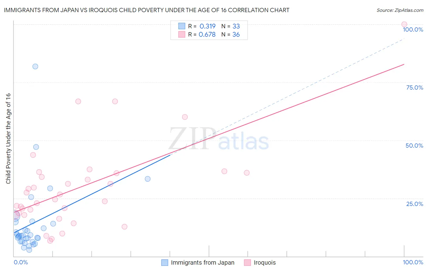 Immigrants from Japan vs Iroquois Child Poverty Under the Age of 16