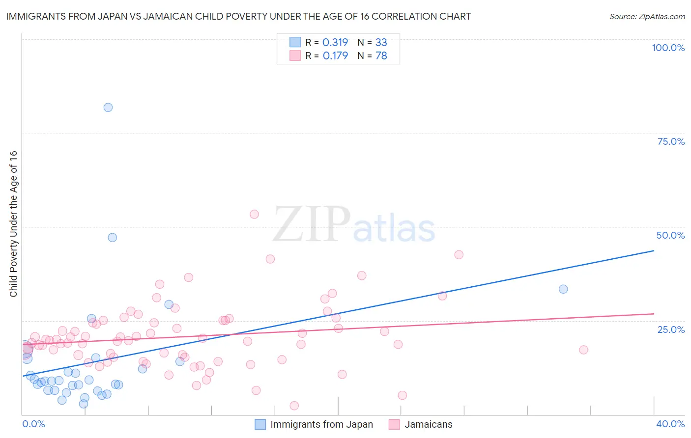 Immigrants from Japan vs Jamaican Child Poverty Under the Age of 16