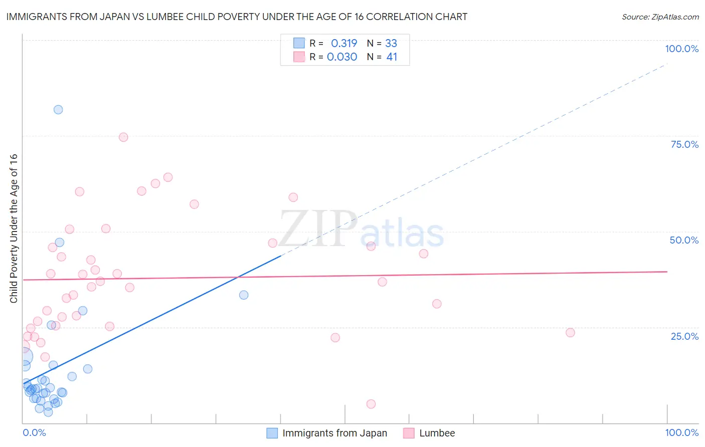 Immigrants from Japan vs Lumbee Child Poverty Under the Age of 16