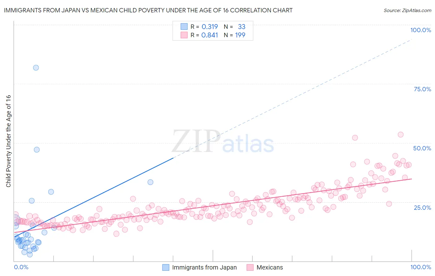 Immigrants from Japan vs Mexican Child Poverty Under the Age of 16