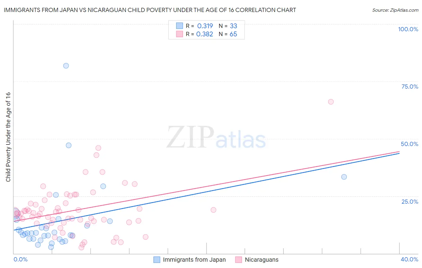 Immigrants from Japan vs Nicaraguan Child Poverty Under the Age of 16