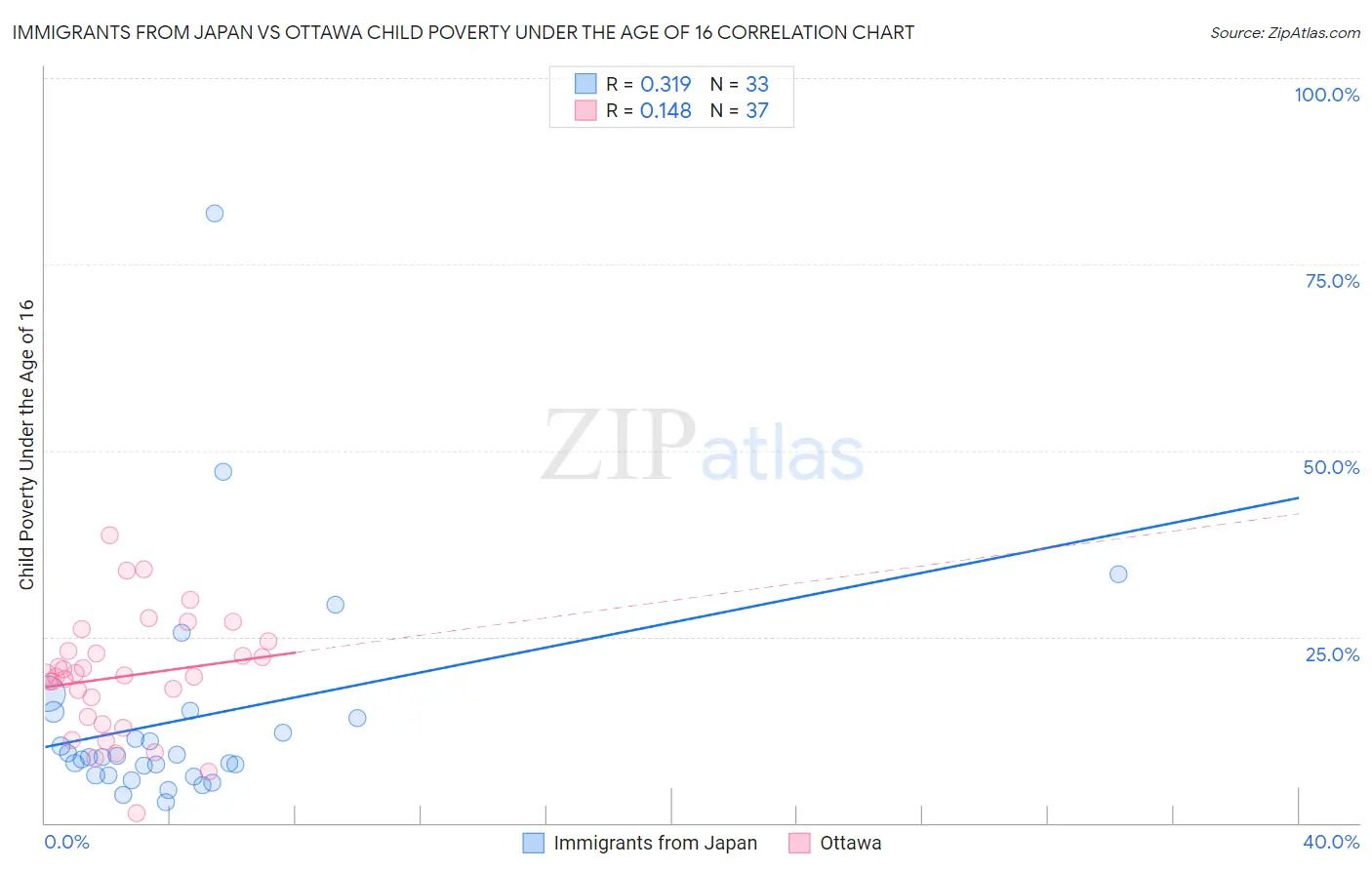 Immigrants from Japan vs Ottawa Child Poverty Under the Age of 16