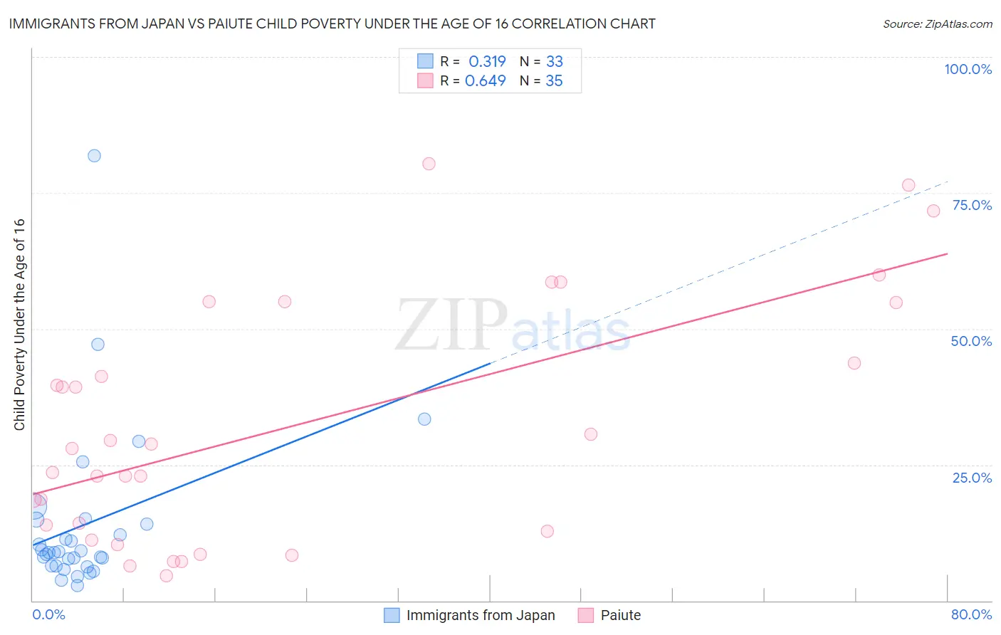 Immigrants from Japan vs Paiute Child Poverty Under the Age of 16