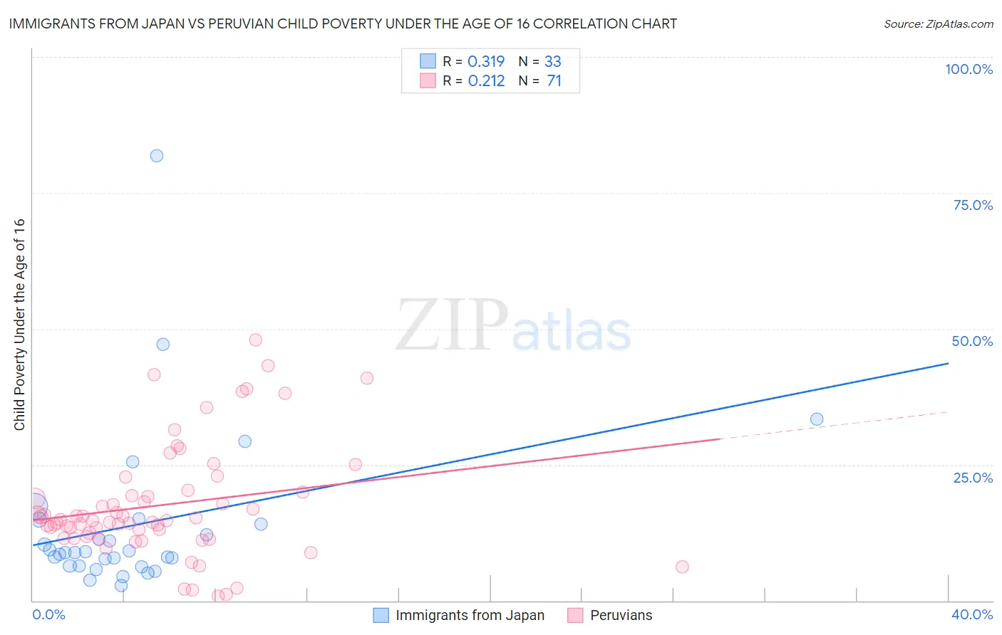 Immigrants from Japan vs Peruvian Child Poverty Under the Age of 16