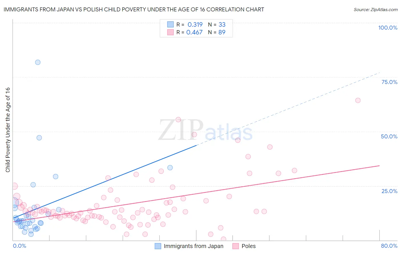 Immigrants from Japan vs Polish Child Poverty Under the Age of 16