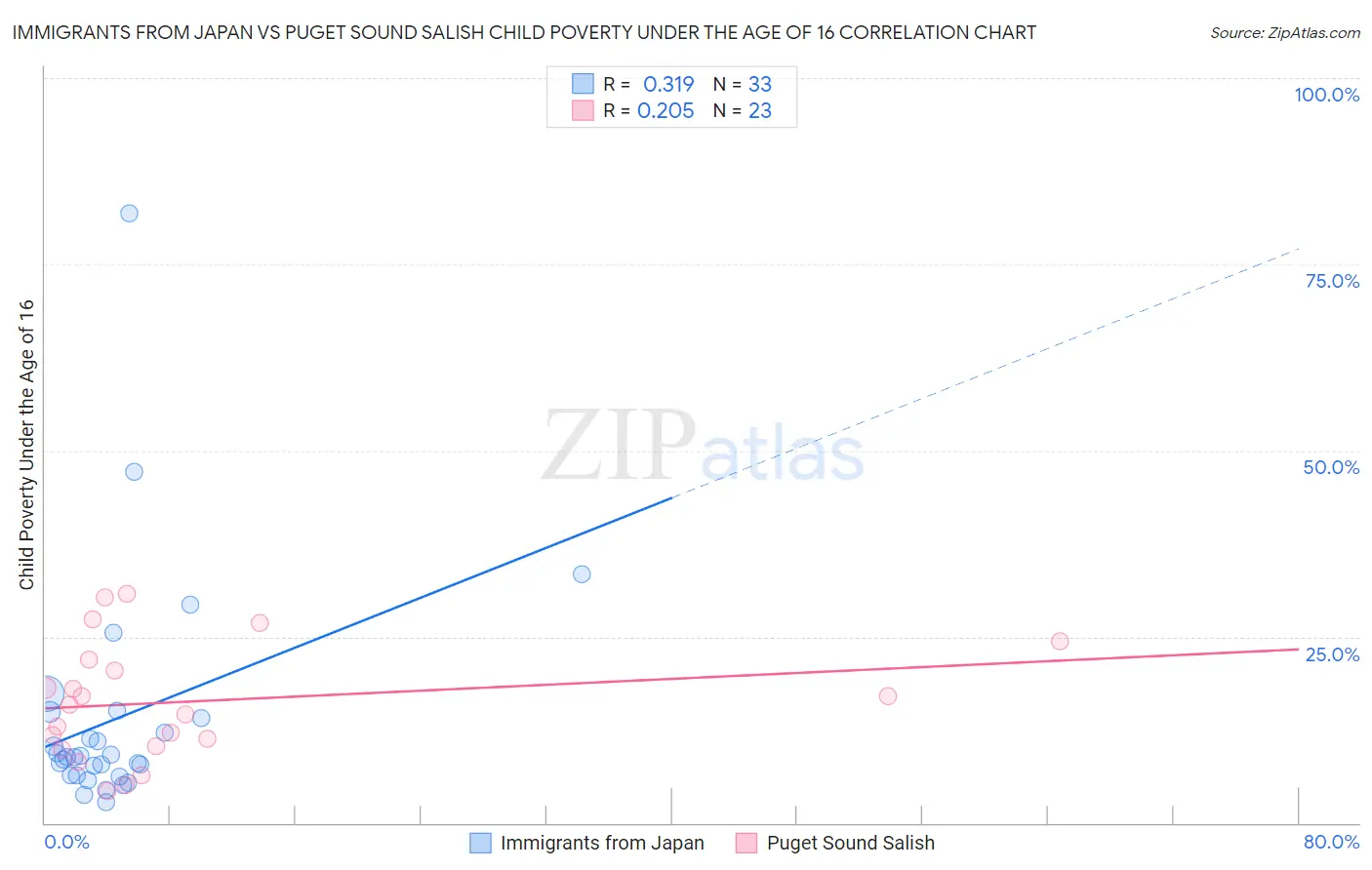 Immigrants from Japan vs Puget Sound Salish Child Poverty Under the Age of 16