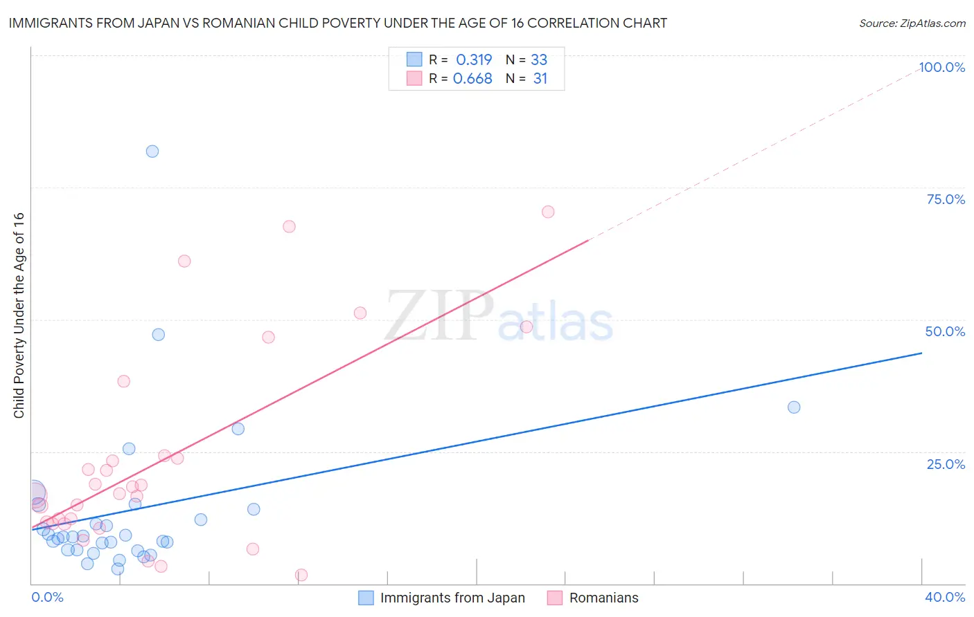 Immigrants from Japan vs Romanian Child Poverty Under the Age of 16