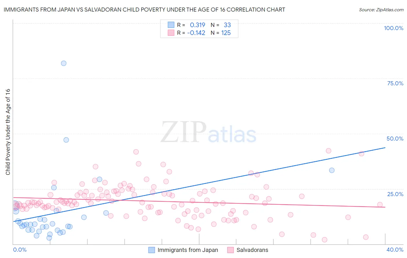 Immigrants from Japan vs Salvadoran Child Poverty Under the Age of 16