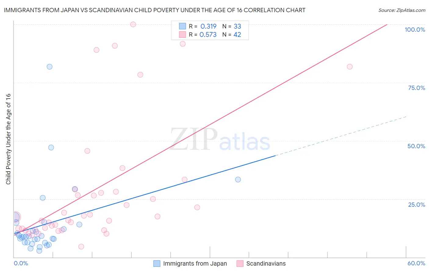 Immigrants from Japan vs Scandinavian Child Poverty Under the Age of 16