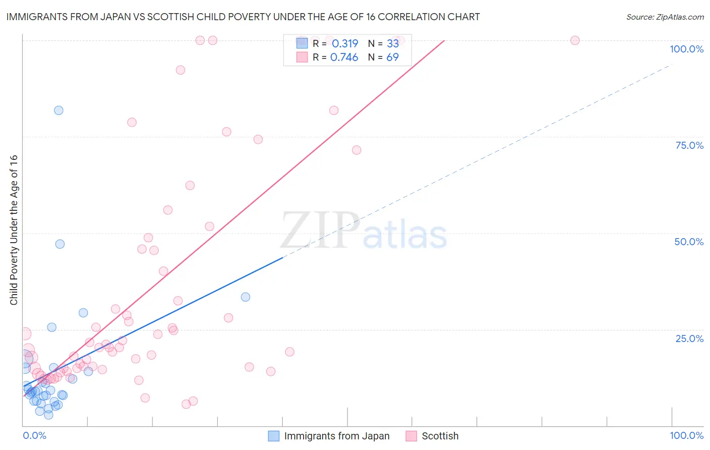 Immigrants from Japan vs Scottish Child Poverty Under the Age of 16