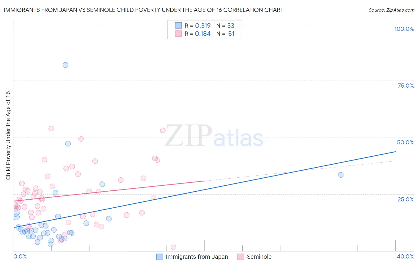 Immigrants from Japan vs Seminole Child Poverty Under the Age of 16