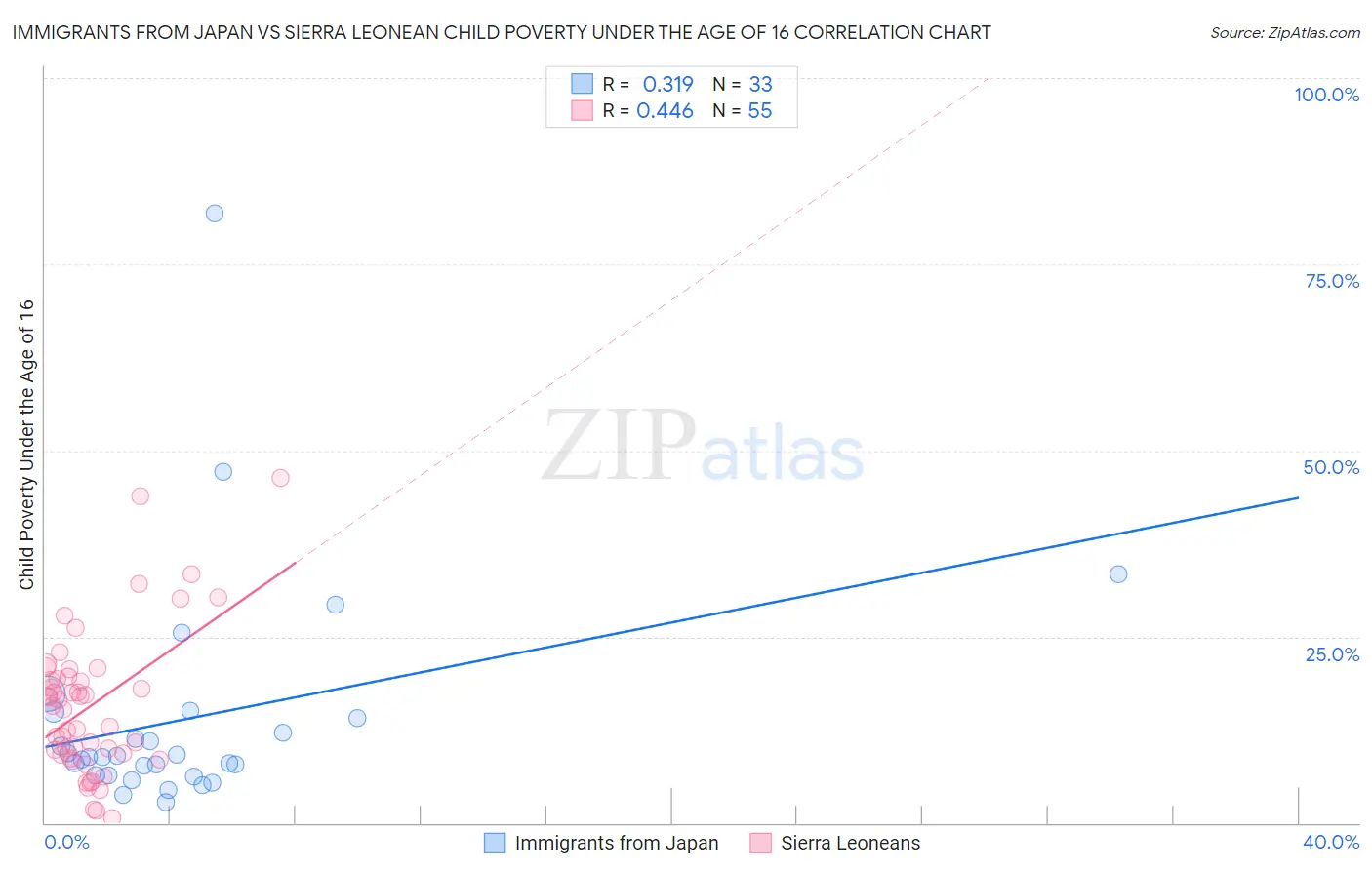 Immigrants from Japan vs Sierra Leonean Child Poverty Under the Age of 16