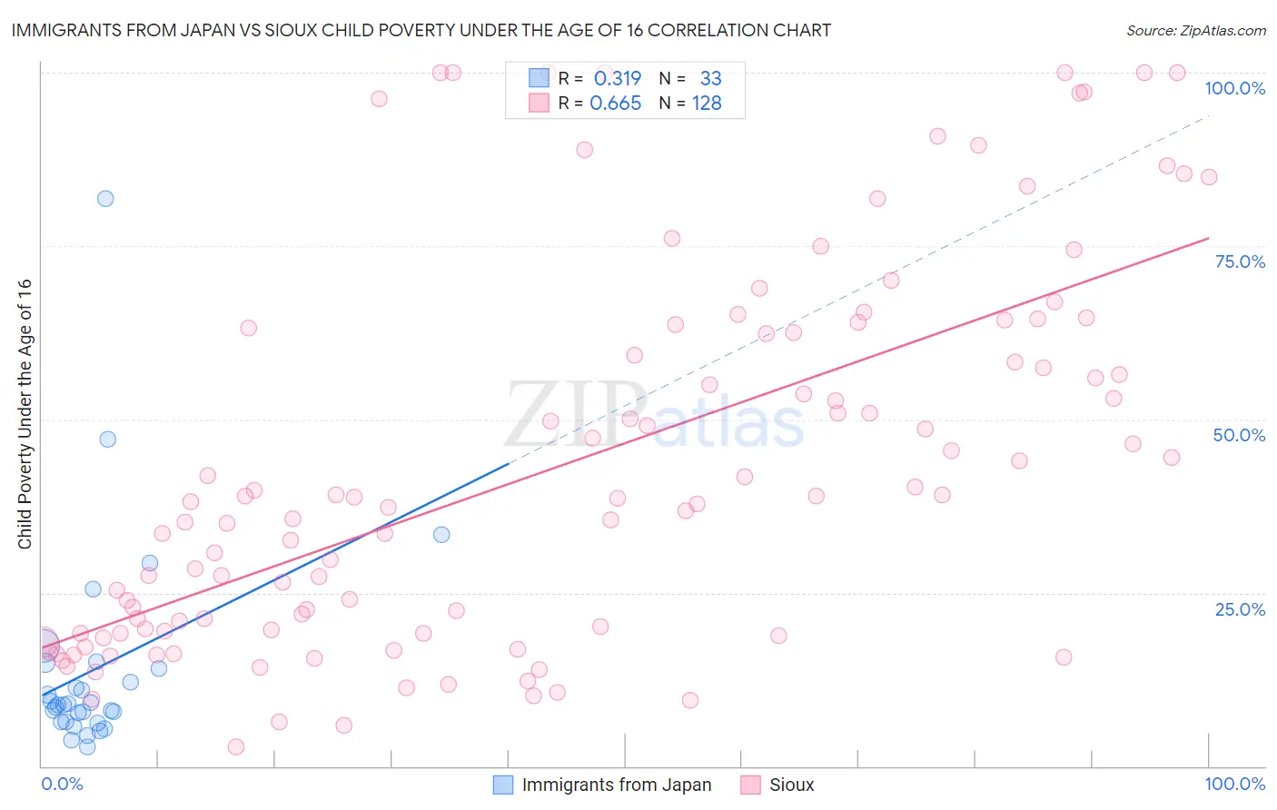 Immigrants from Japan vs Sioux Child Poverty Under the Age of 16