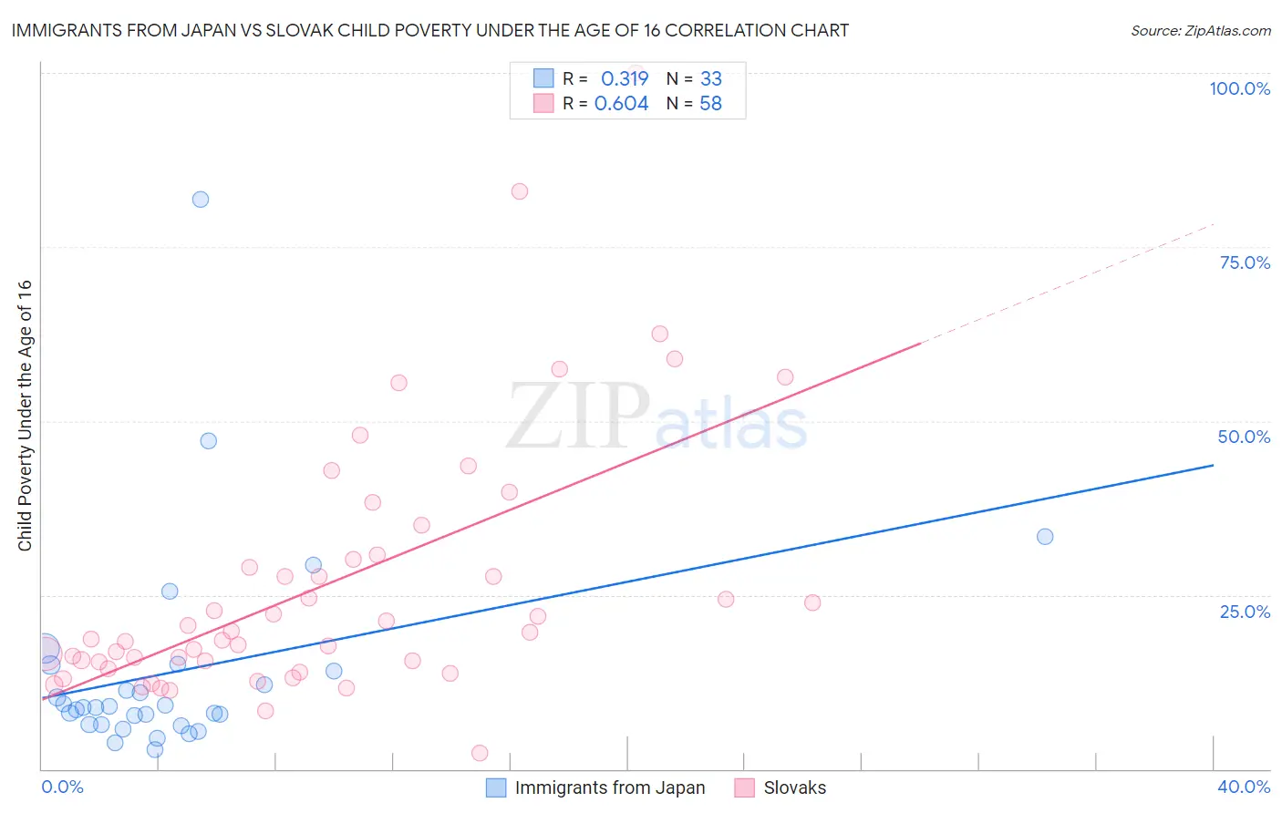 Immigrants from Japan vs Slovak Child Poverty Under the Age of 16