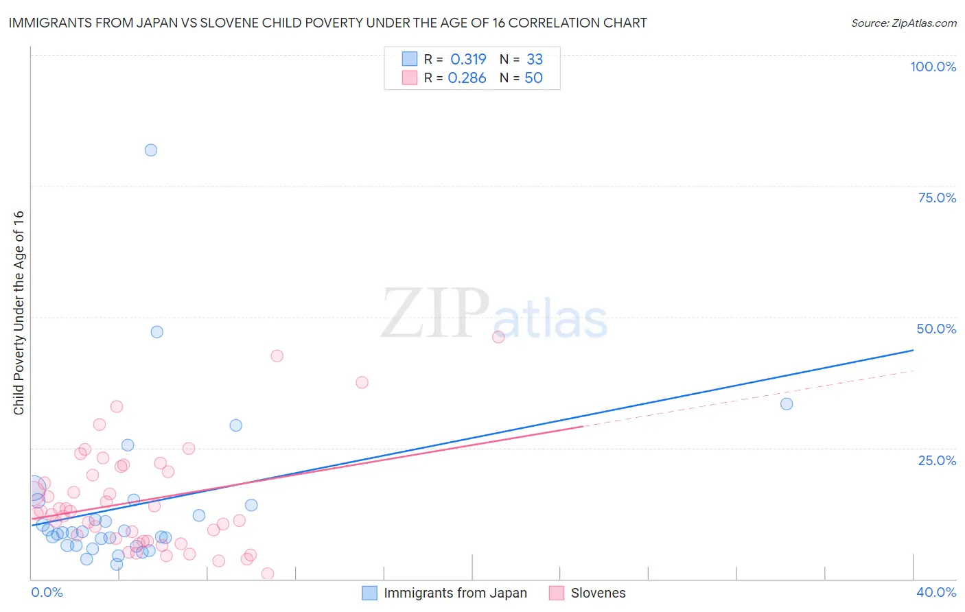 Immigrants from Japan vs Slovene Child Poverty Under the Age of 16