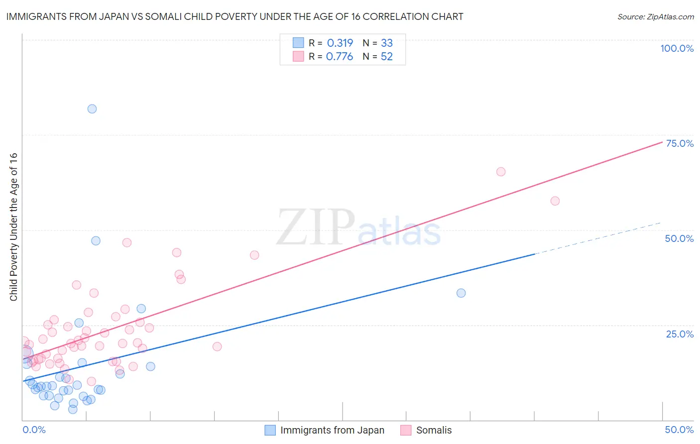 Immigrants from Japan vs Somali Child Poverty Under the Age of 16