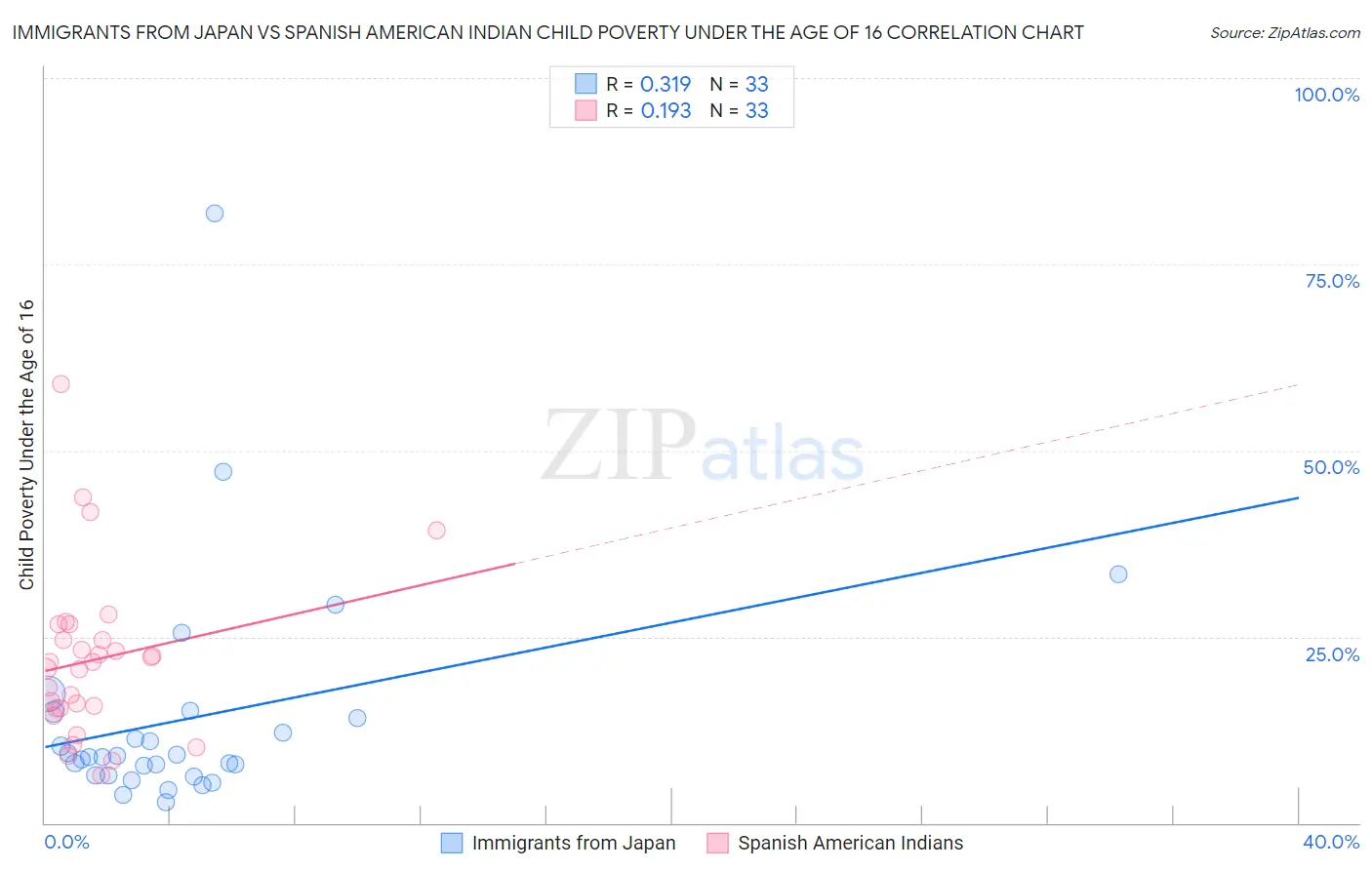 Immigrants from Japan vs Spanish American Indian Child Poverty Under the Age of 16