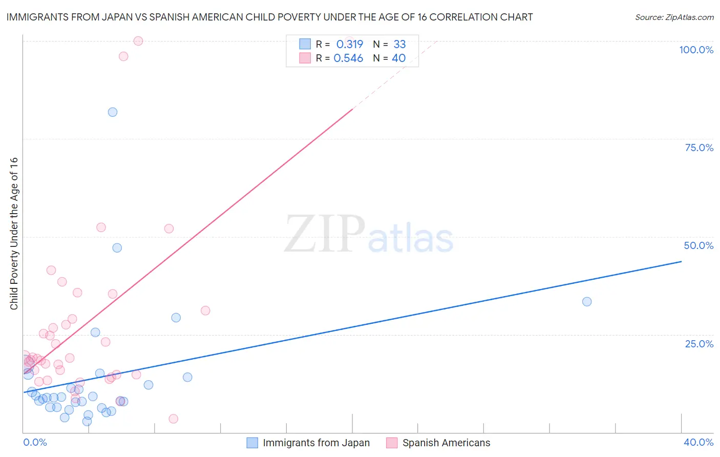 Immigrants from Japan vs Spanish American Child Poverty Under the Age of 16