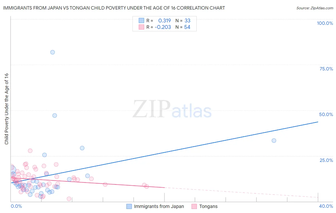 Immigrants from Japan vs Tongan Child Poverty Under the Age of 16