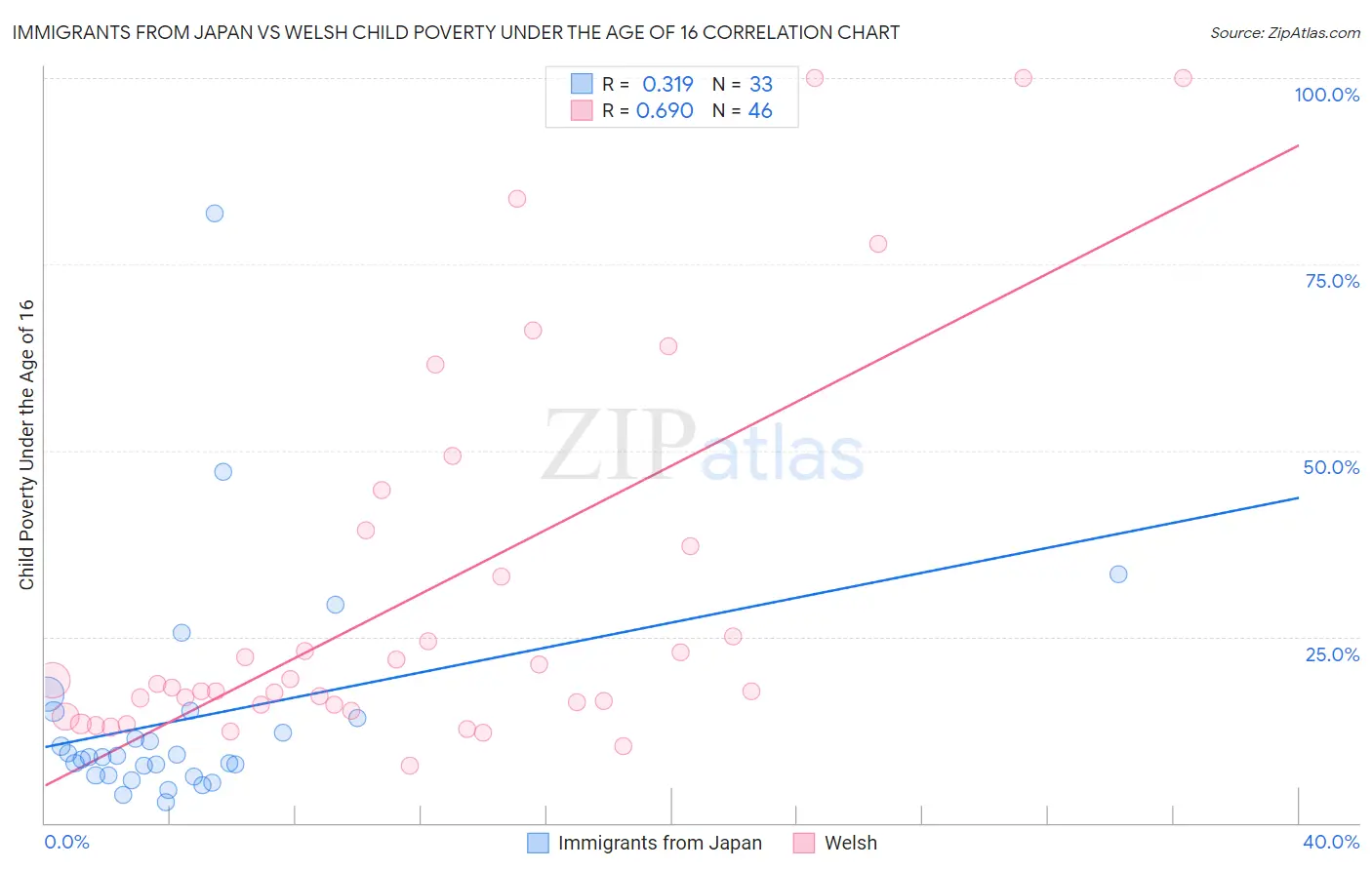 Immigrants from Japan vs Welsh Child Poverty Under the Age of 16