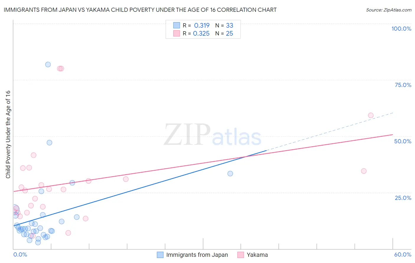 Immigrants from Japan vs Yakama Child Poverty Under the Age of 16