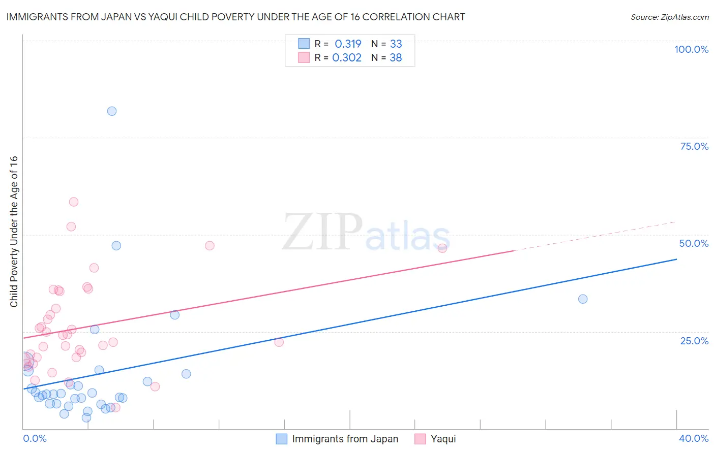 Immigrants from Japan vs Yaqui Child Poverty Under the Age of 16