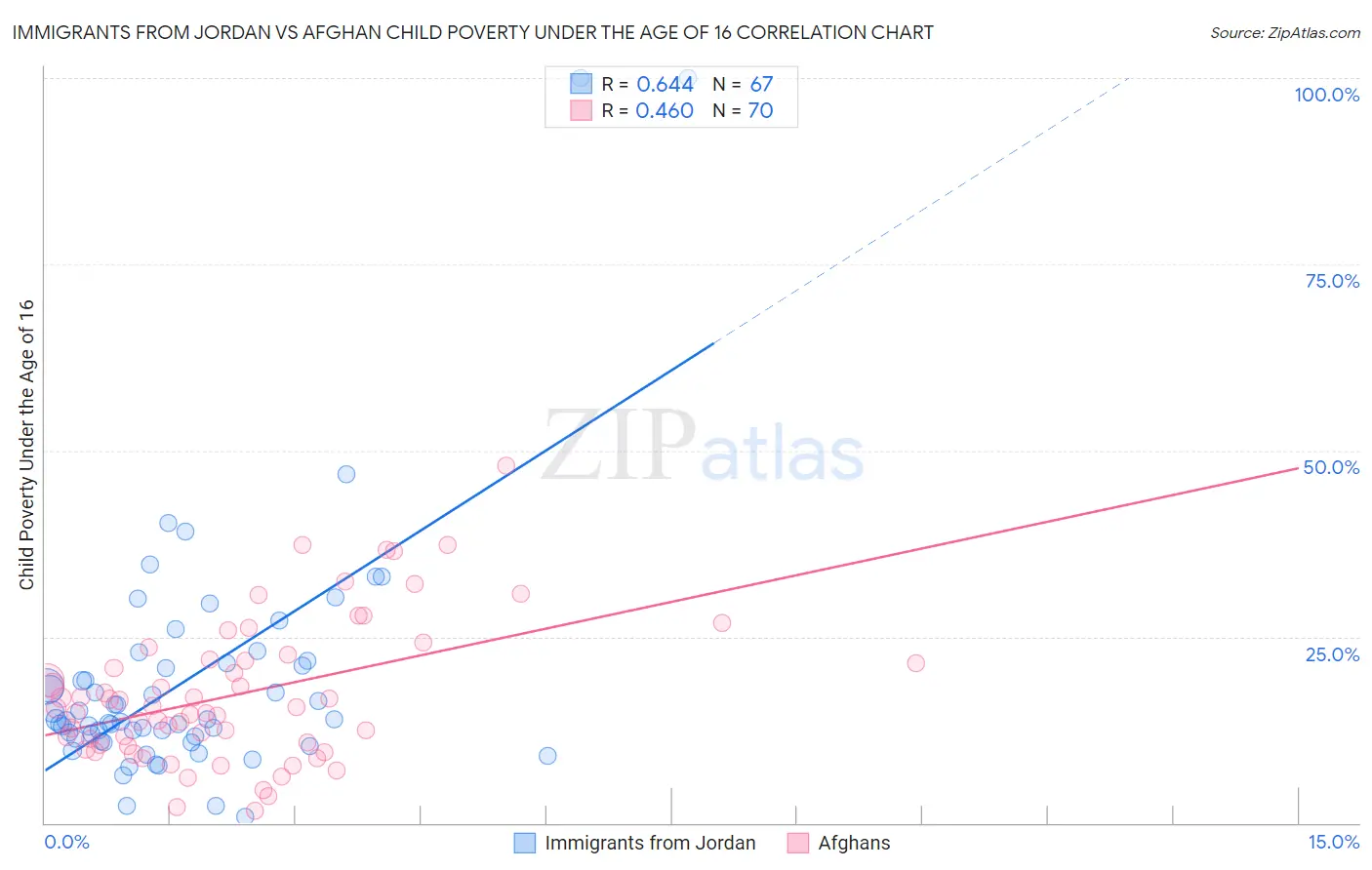 Immigrants from Jordan vs Afghan Child Poverty Under the Age of 16