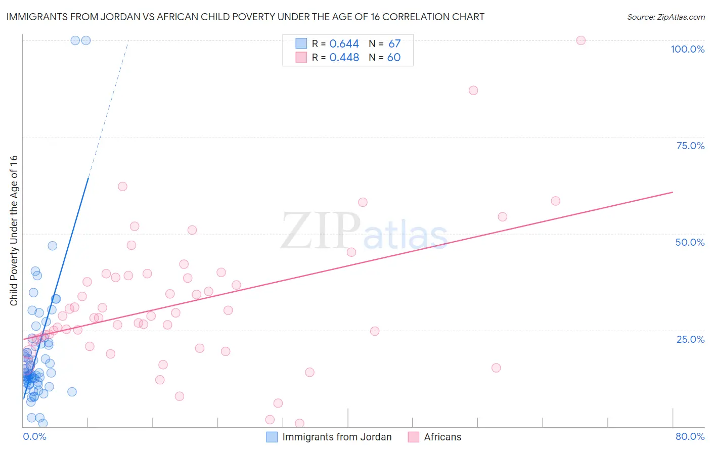 Immigrants from Jordan vs African Child Poverty Under the Age of 16