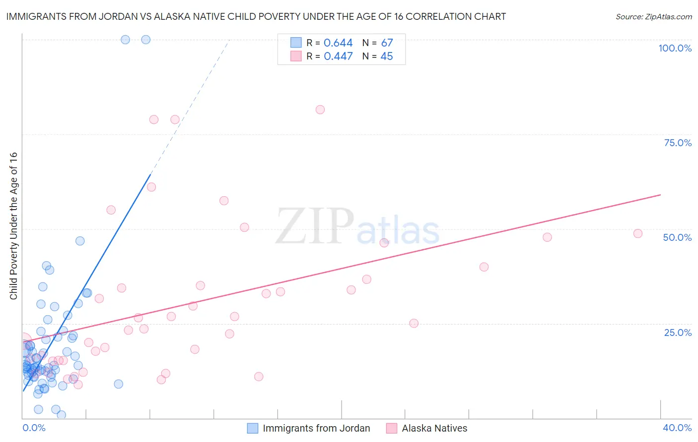 Immigrants from Jordan vs Alaska Native Child Poverty Under the Age of 16