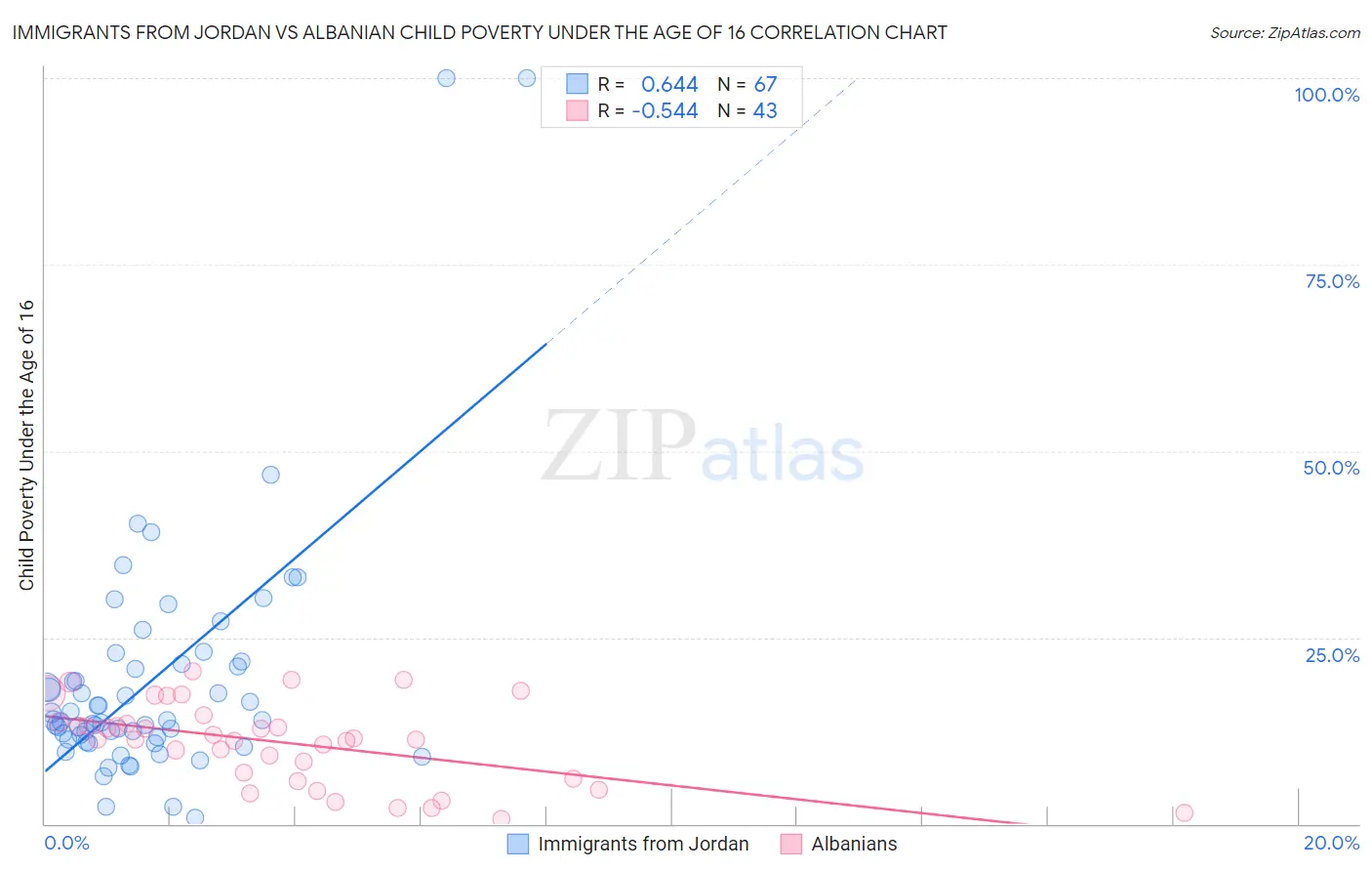 Immigrants from Jordan vs Albanian Child Poverty Under the Age of 16