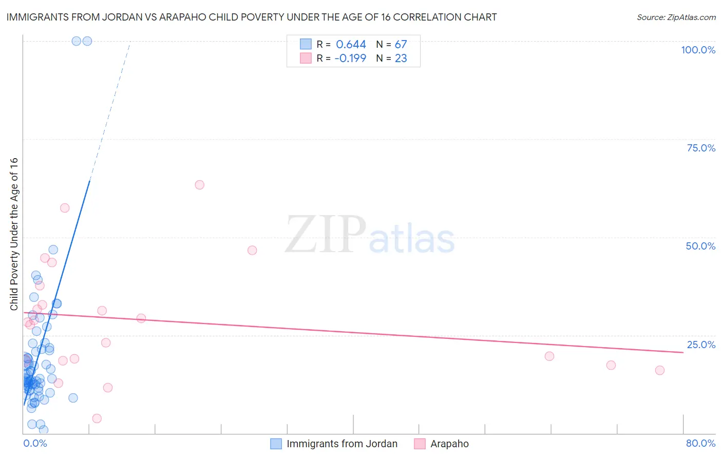 Immigrants from Jordan vs Arapaho Child Poverty Under the Age of 16