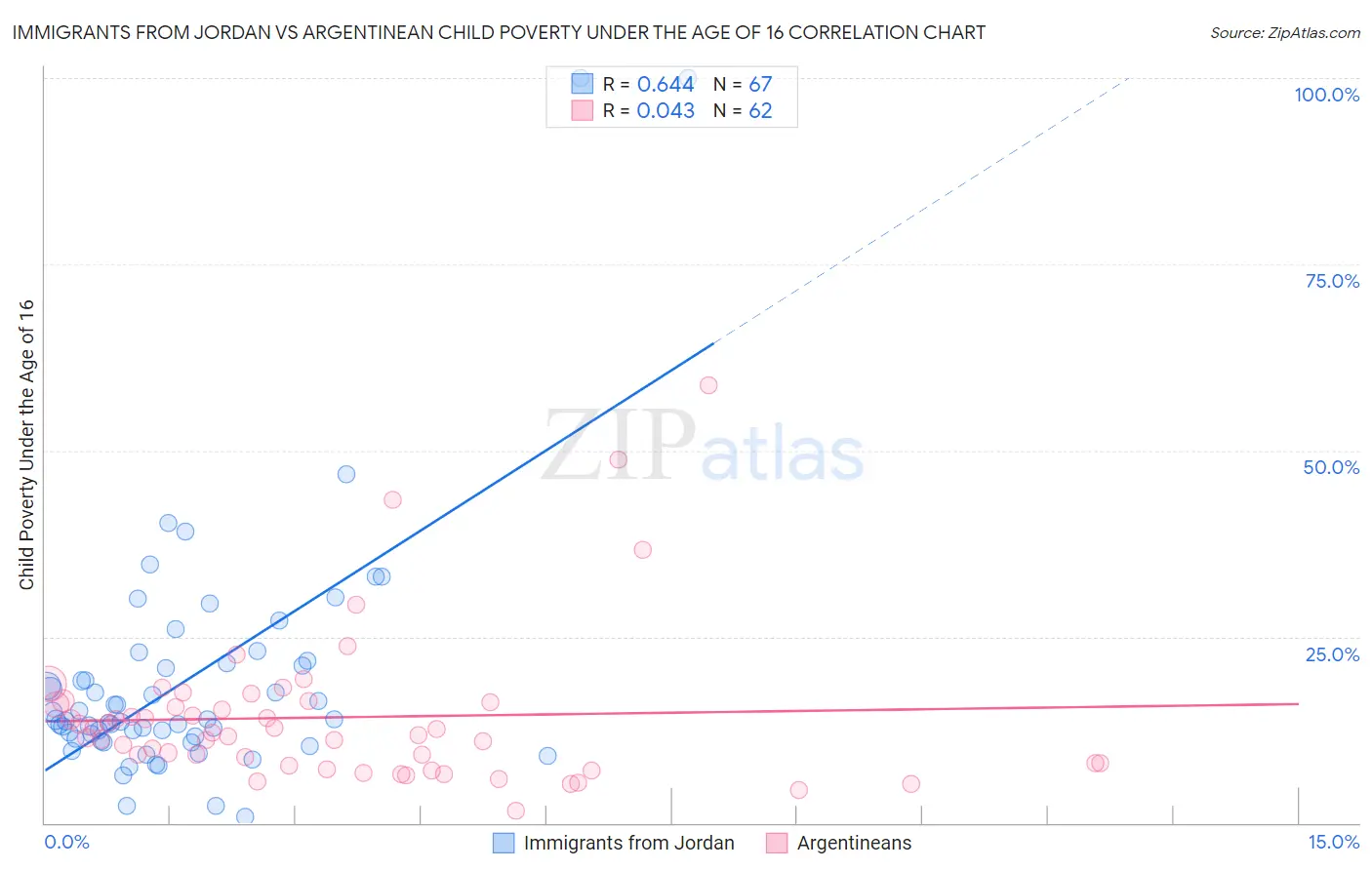 Immigrants from Jordan vs Argentinean Child Poverty Under the Age of 16