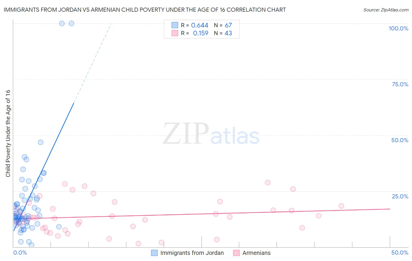 Immigrants from Jordan vs Armenian Child Poverty Under the Age of 16