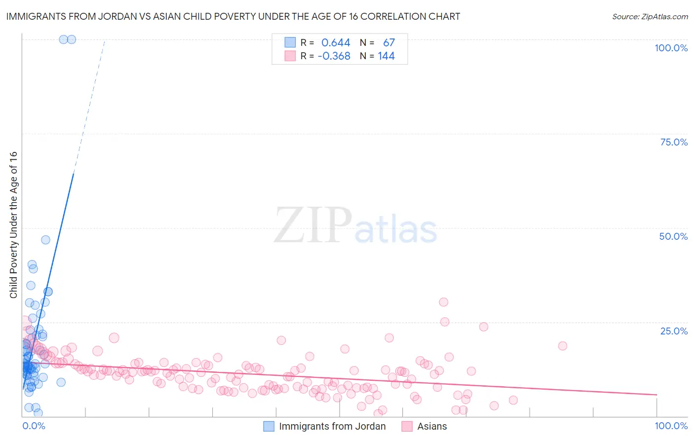 Immigrants from Jordan vs Asian Child Poverty Under the Age of 16