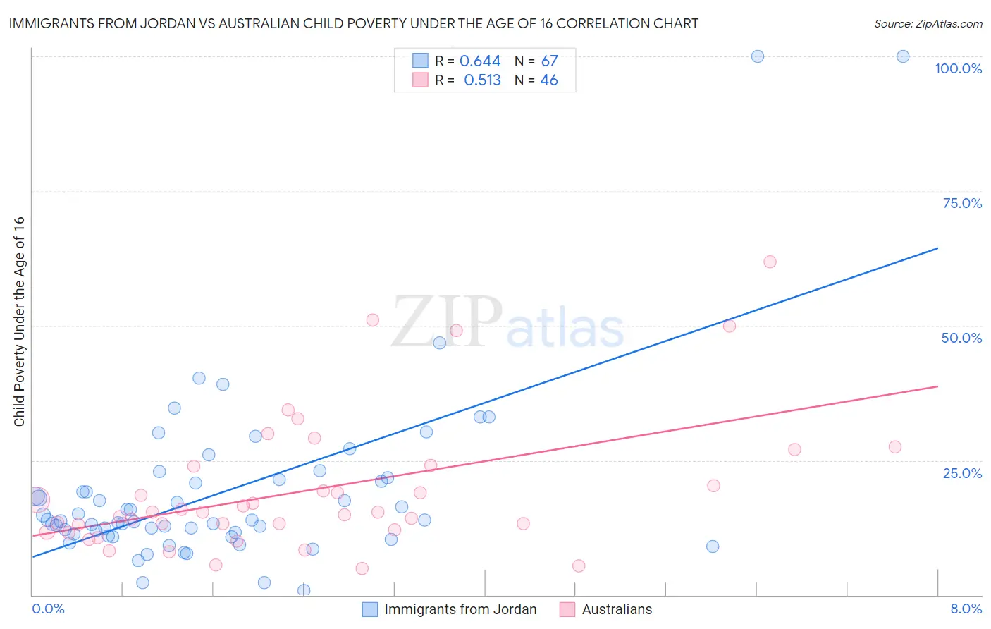 Immigrants from Jordan vs Australian Child Poverty Under the Age of 16