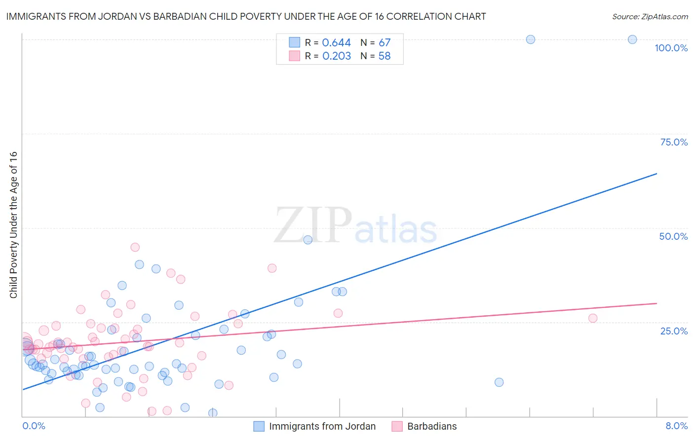 Immigrants from Jordan vs Barbadian Child Poverty Under the Age of 16