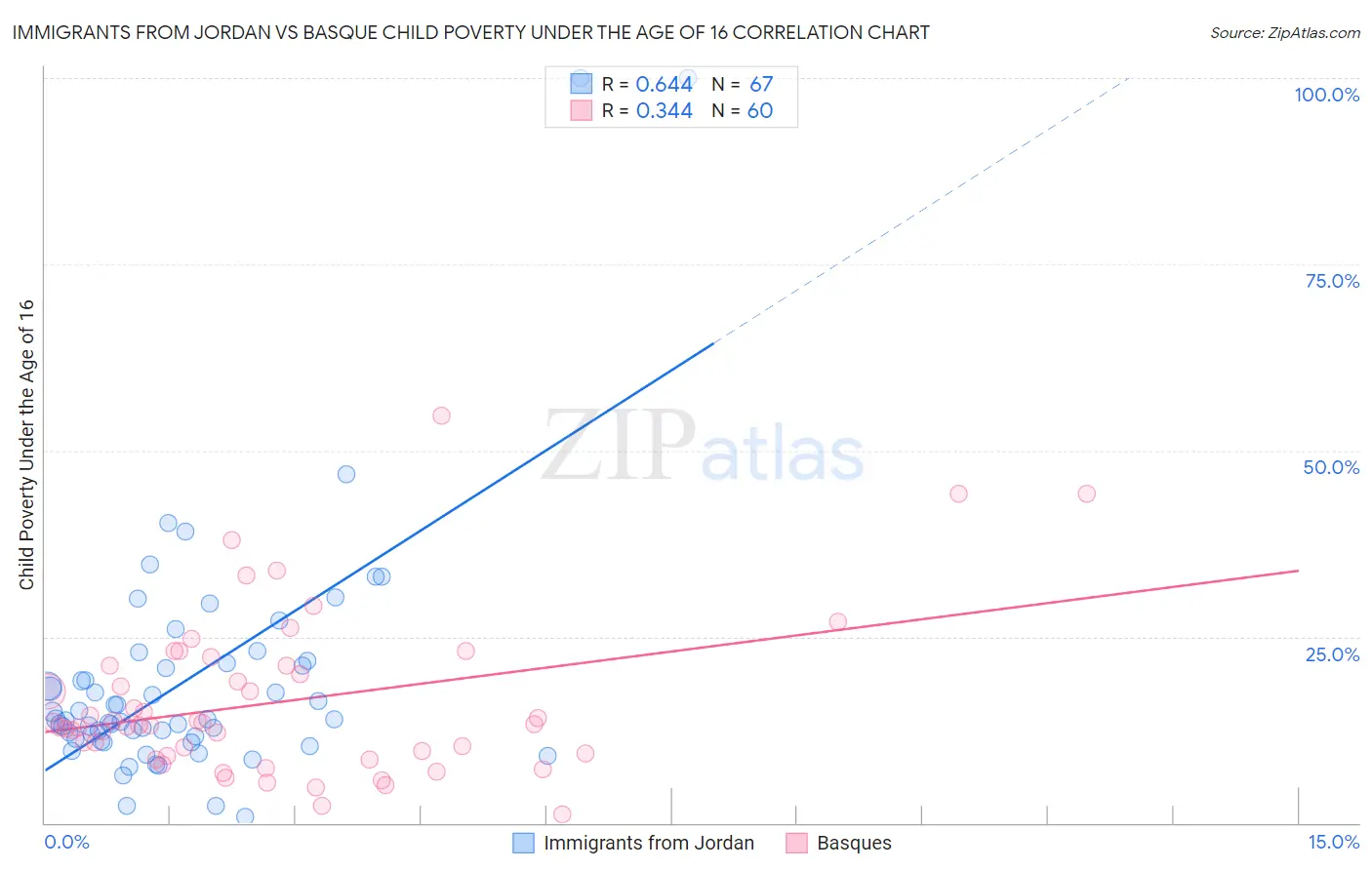 Immigrants from Jordan vs Basque Child Poverty Under the Age of 16