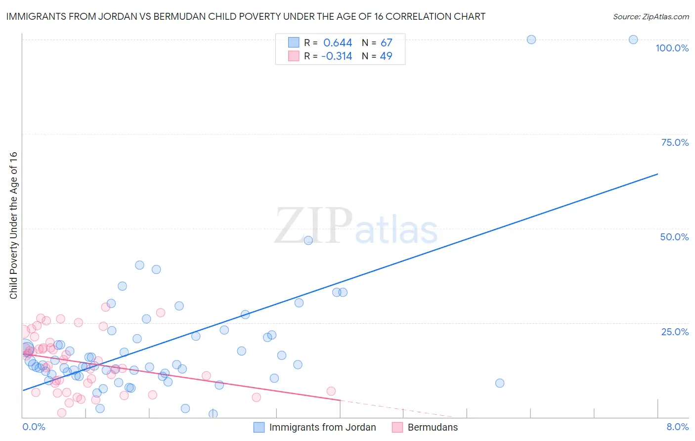 Immigrants from Jordan vs Bermudan Child Poverty Under the Age of 16