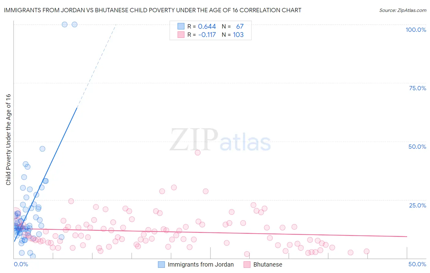 Immigrants from Jordan vs Bhutanese Child Poverty Under the Age of 16