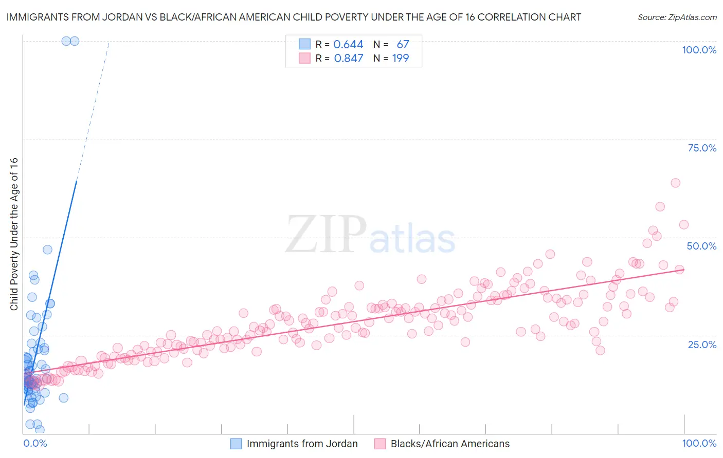 Immigrants from Jordan vs Black/African American Child Poverty Under the Age of 16