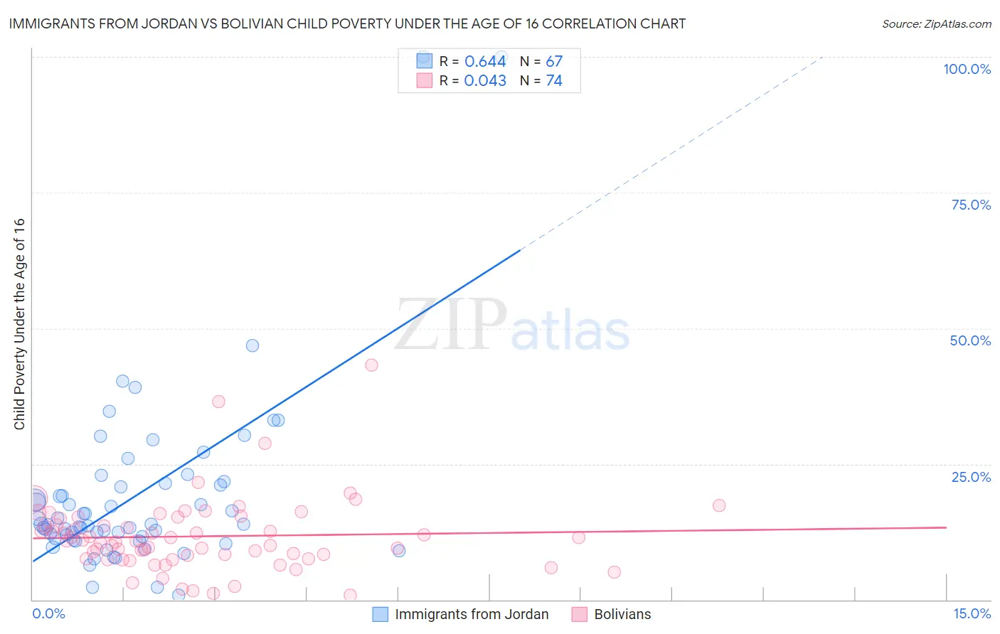 Immigrants from Jordan vs Bolivian Child Poverty Under the Age of 16