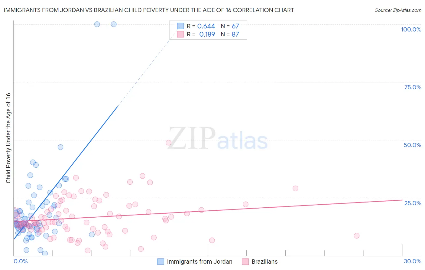 Immigrants from Jordan vs Brazilian Child Poverty Under the Age of 16