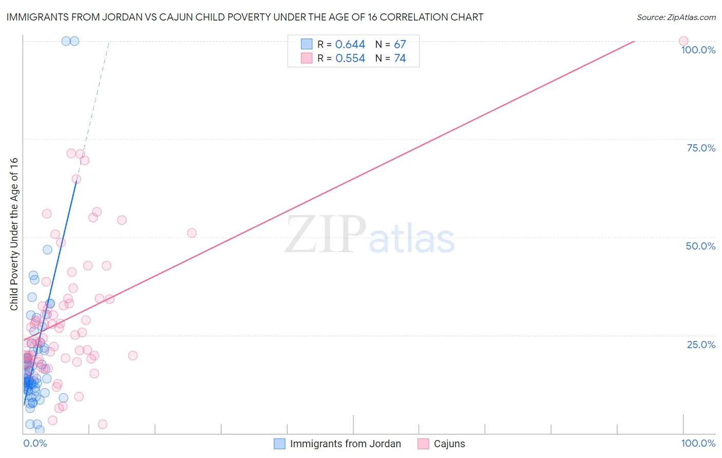 Immigrants from Jordan vs Cajun Child Poverty Under the Age of 16