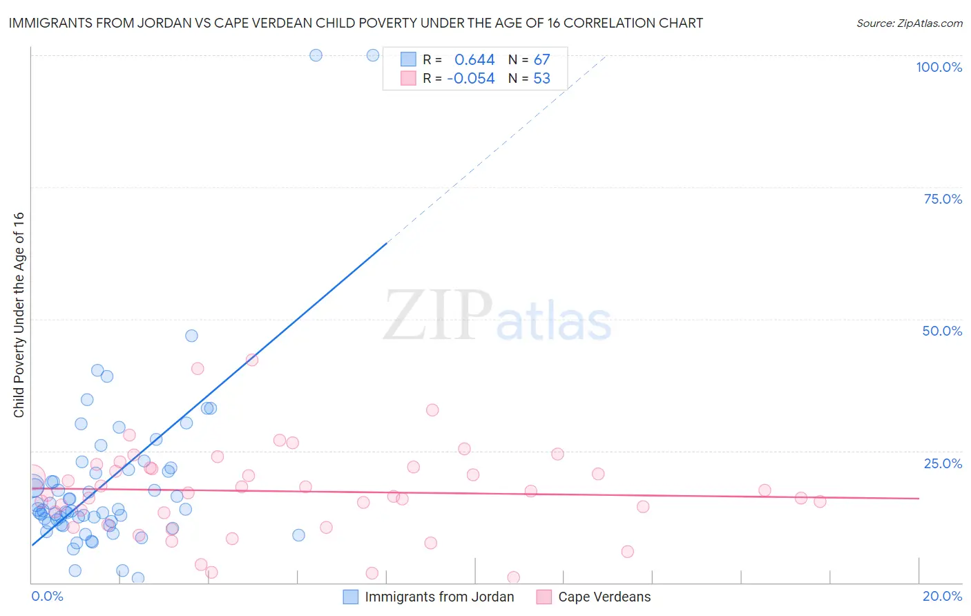 Immigrants from Jordan vs Cape Verdean Child Poverty Under the Age of 16