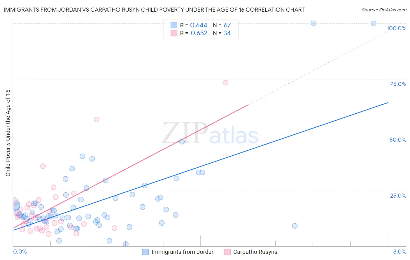 Immigrants from Jordan vs Carpatho Rusyn Child Poverty Under the Age of 16