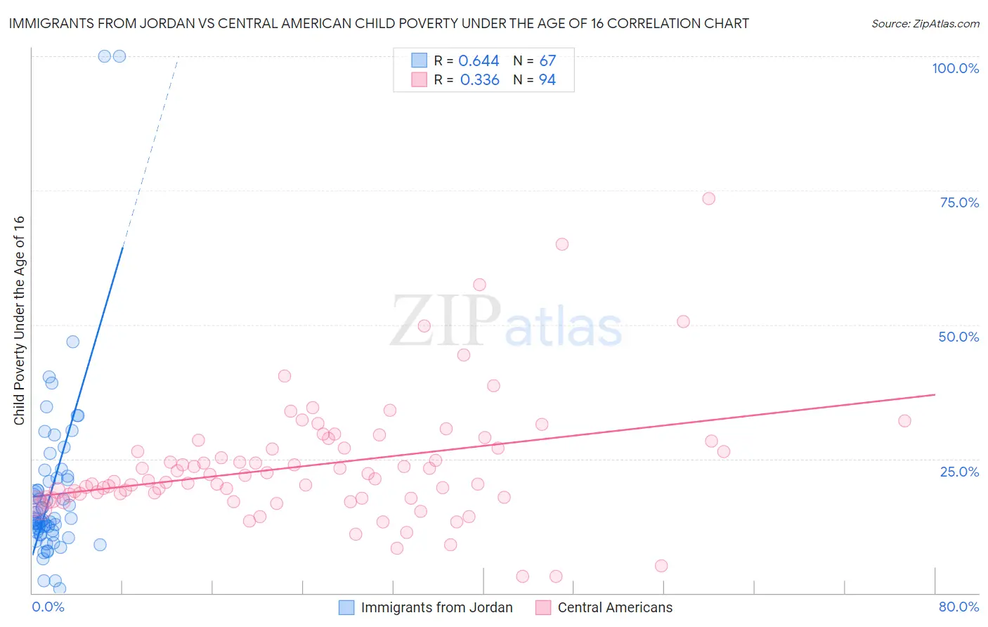 Immigrants from Jordan vs Central American Child Poverty Under the Age of 16