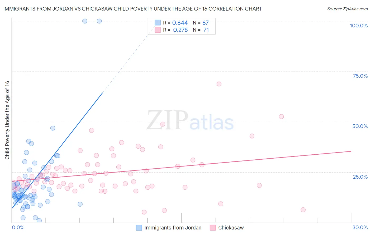 Immigrants from Jordan vs Chickasaw Child Poverty Under the Age of 16