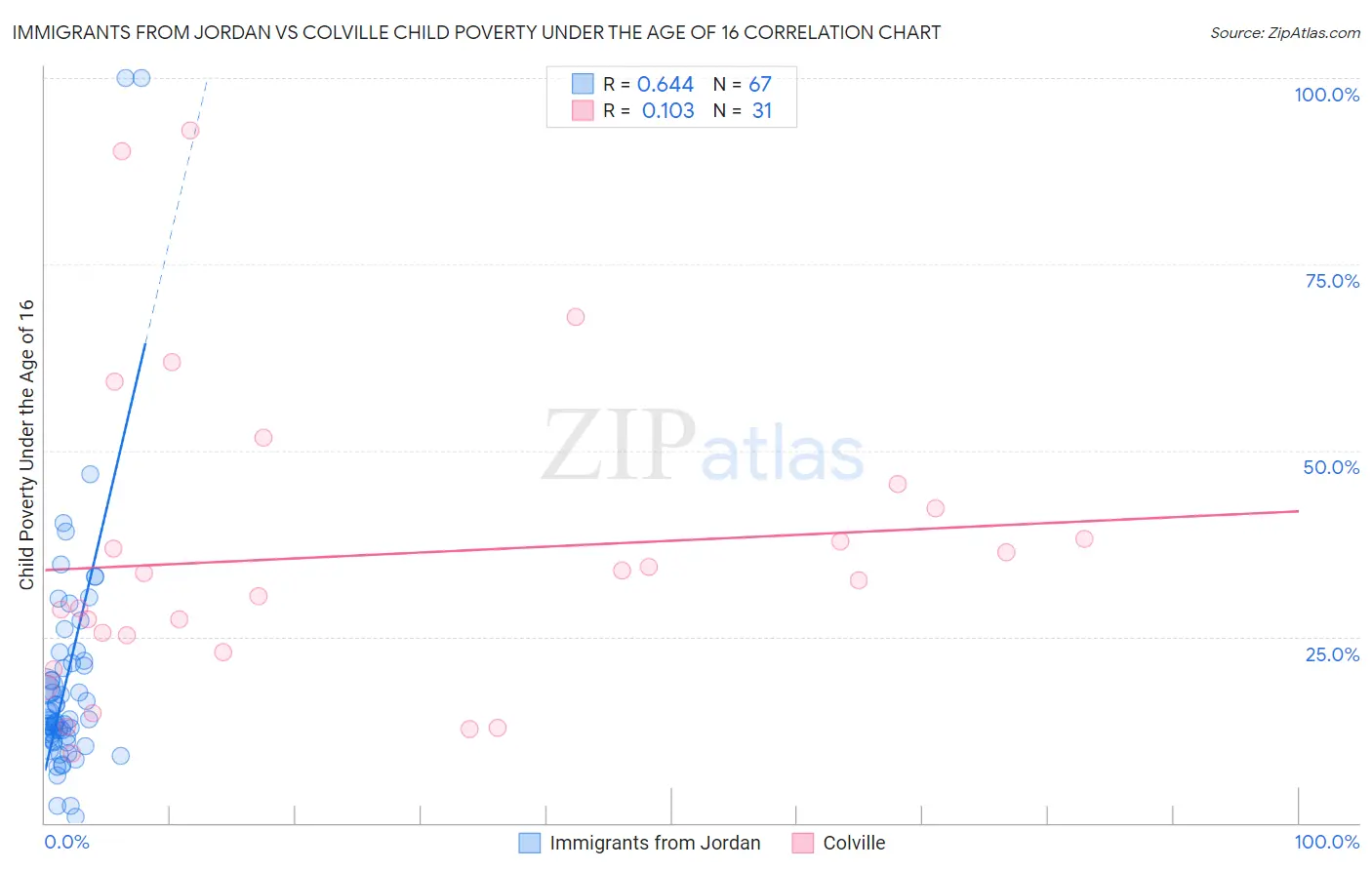 Immigrants from Jordan vs Colville Child Poverty Under the Age of 16