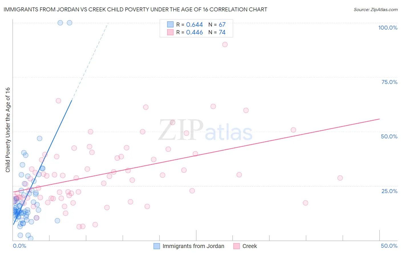 Immigrants from Jordan vs Creek Child Poverty Under the Age of 16